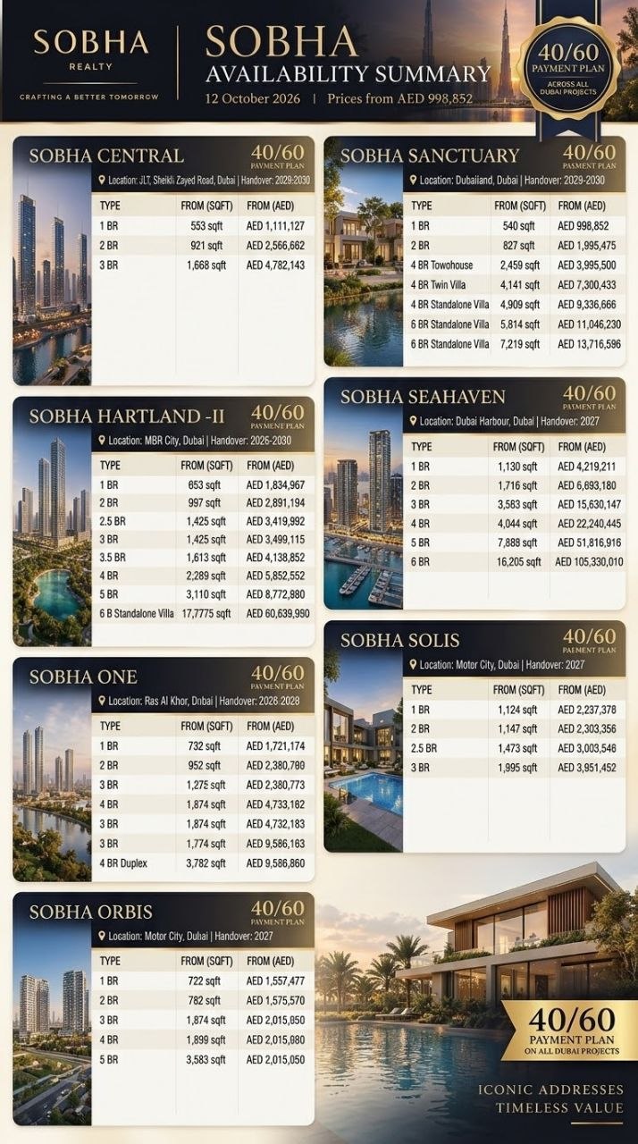 Sobha Realty 40/60 payment plan availability summary, 12 October 2026 — prices from AED 998,852
